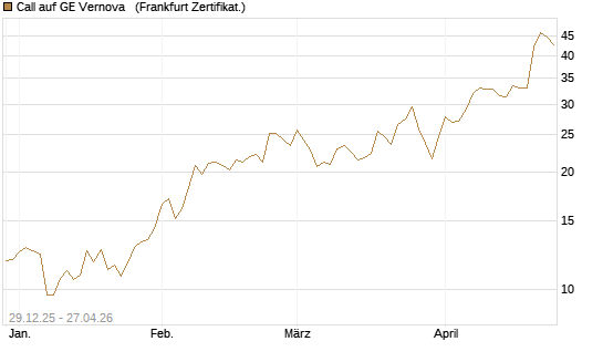 Call auf GE Vernova  [Vontobel] Chart
