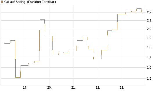 Call auf Boeing [Vontobel] Chart
