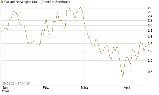 Call auf Norwegian Cruise Line Holdings [Vontobel] Chart