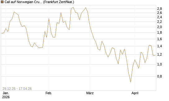 Call auf Norwegian Cruise Line Holdings [Vontobel] Chart