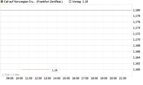 Call auf Norwegian Cruise Line Holdings [Vontobel] Chart