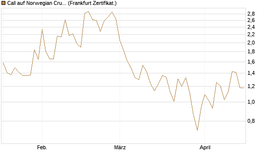 Call auf Norwegian Cruise Line Holdings [Vontobel] Chart