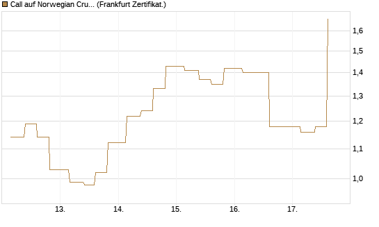 Call auf Norwegian Cruise Line Holdings [Vontobel] Chart