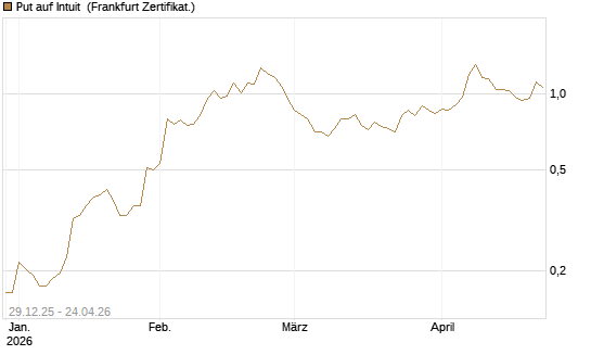 Put auf Intuit [Vontobel] Chart