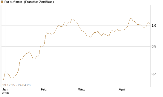 Put auf Intuit [Vontobel] Chart