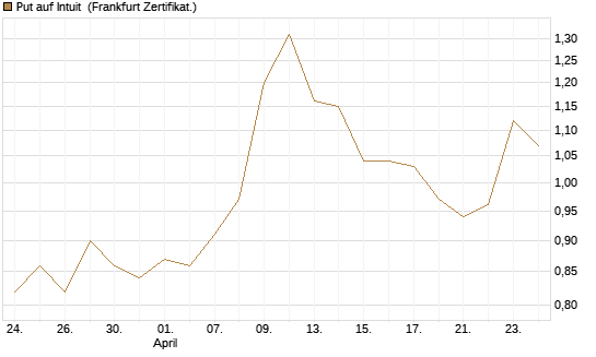 Put auf Intuit [Vontobel] Chart