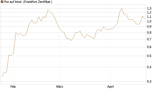 Put auf Intuit [Vontobel] Chart