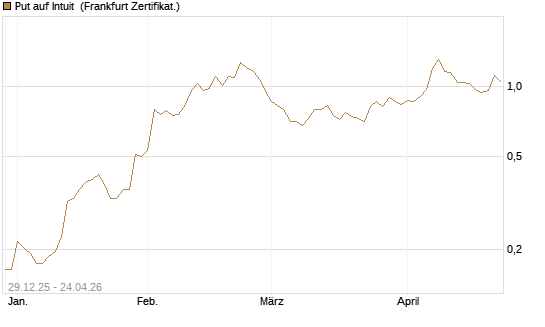 Put auf Intuit [Vontobel] Chart