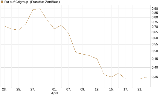 Put auf Citigroup [Vontobel] Chart