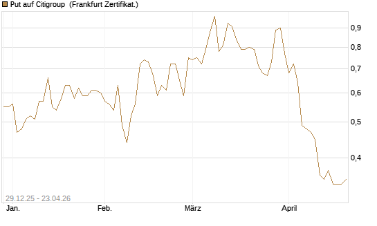 Put auf Citigroup [Vontobel] Chart