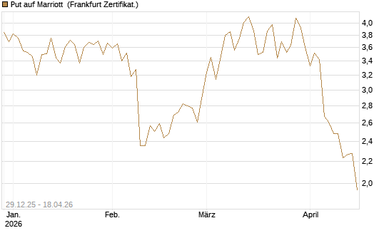 Put auf Marriott [Vontobel] Chart