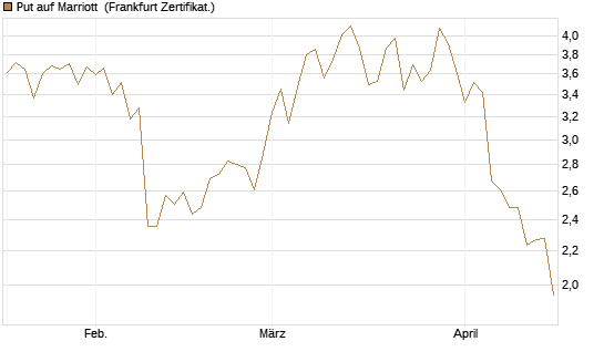 Put auf Marriott [Vontobel] Chart