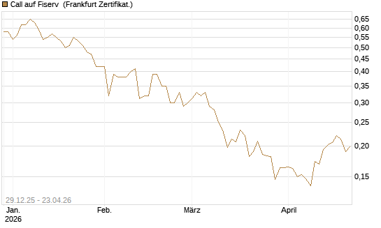 Call auf Fiserv [Vontobel] Chart