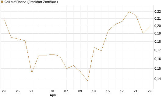 Call auf Fiserv [Vontobel] Chart
