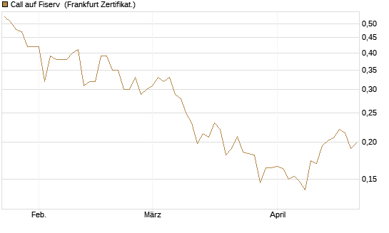 Call auf Fiserv [Vontobel] Chart