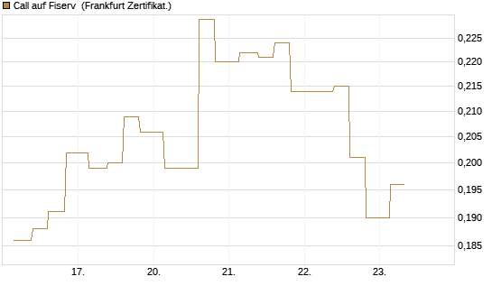 Call auf Fiserv [Vontobel] Chart