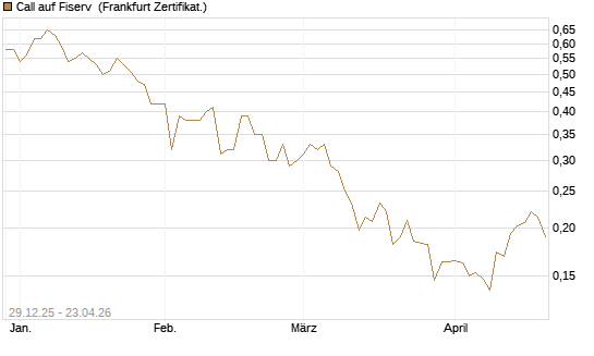 Call auf Fiserv [Vontobel] Chart