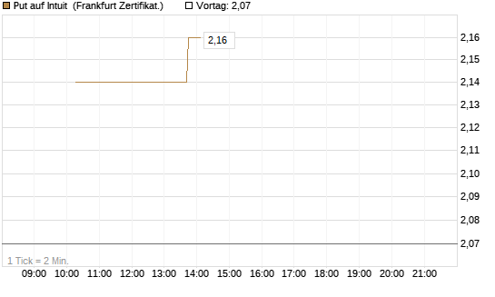 Put auf Intuit [Vontobel] Chart