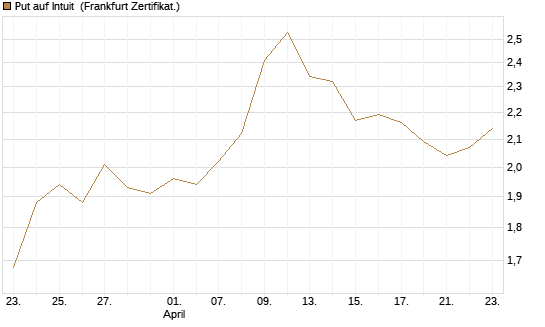 Put auf Intuit [Vontobel] Chart