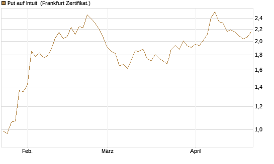 Put auf Intuit [Vontobel] Chart
