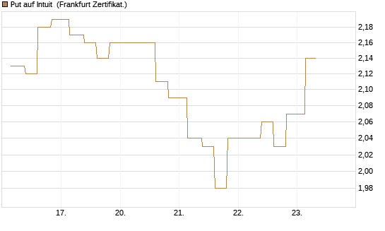 Put auf Intuit [Vontobel] Chart