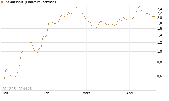 Put auf Intuit [Vontobel] Chart