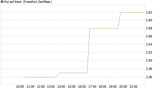 Put auf Intuit [Vontobel] Chart