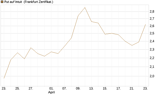 Put auf Intuit [Vontobel] Chart