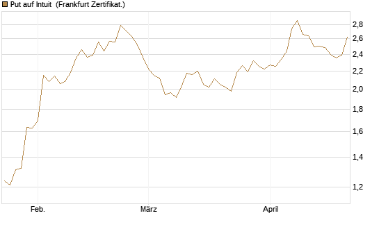 Put auf Intuit [Vontobel] Chart