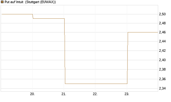 Put auf Intuit [Vontobel] Chart