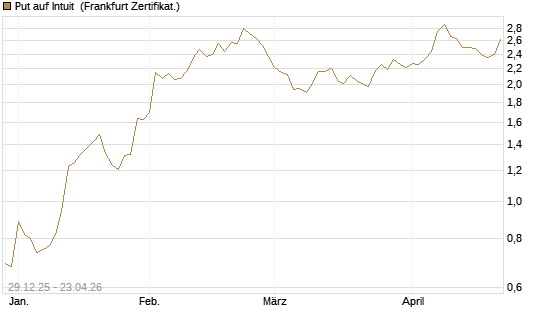 Put auf Intuit [Vontobel] Chart