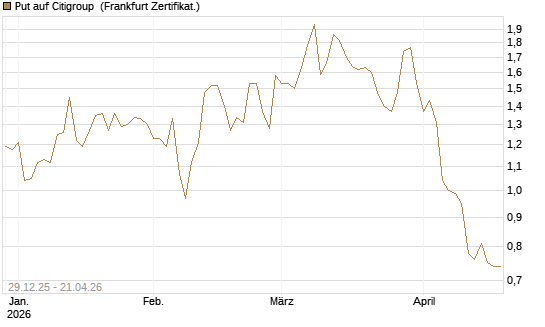 Put auf Citigroup [Vontobel] Chart