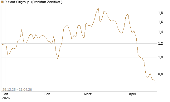 Put auf Citigroup [Vontobel] Chart