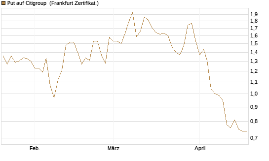 Put auf Citigroup [Vontobel] Chart