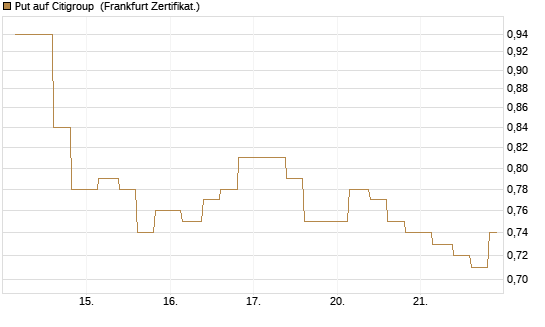 Put auf Citigroup [Vontobel] Chart