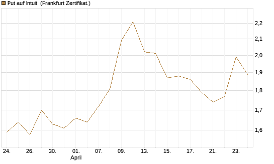 Put auf Intuit [Vontobel] Chart