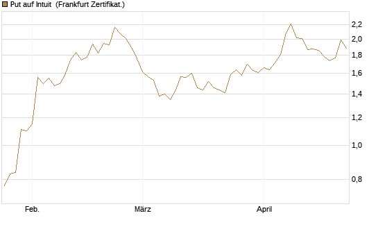 Put auf Intuit [Vontobel] Chart
