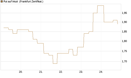 Put auf Intuit [Vontobel] Chart