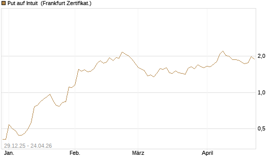 Put auf Intuit [Vontobel] Chart