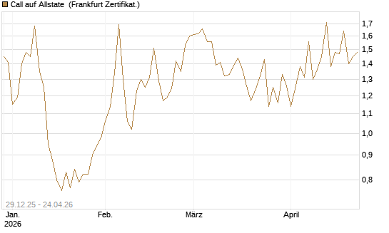 Call auf Allstate [Vontobel] Chart