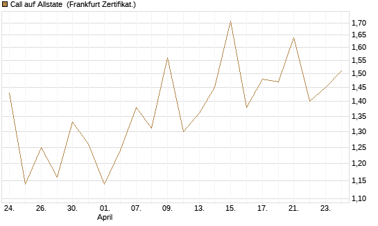 Call auf Allstate [Vontobel] Chart