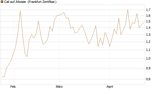 Call auf Allstate [Vontobel] Chart