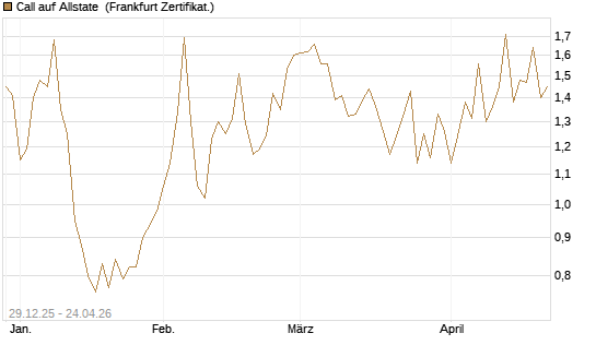 Call auf Allstate [Vontobel] Chart