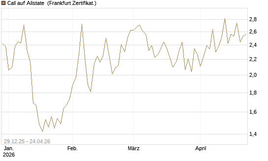 Call auf Allstate [Vontobel] Chart