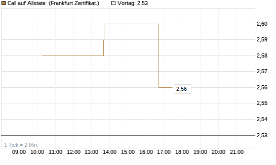 Call auf Allstate [Vontobel] Chart