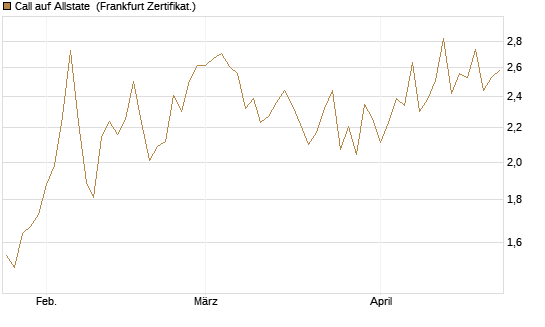 Call auf Allstate [Vontobel] Chart