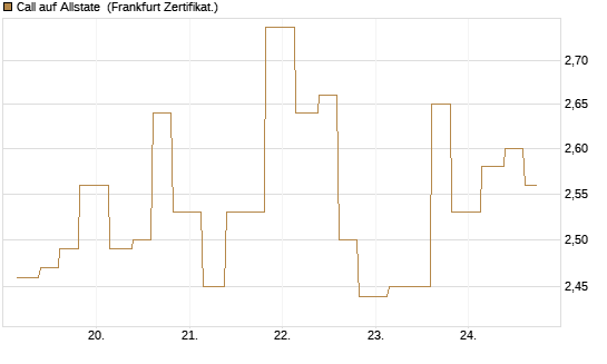 Call auf Allstate [Vontobel] Chart