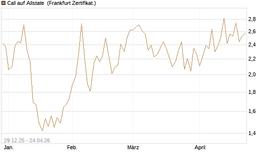 Call auf Allstate [Vontobel] Chart