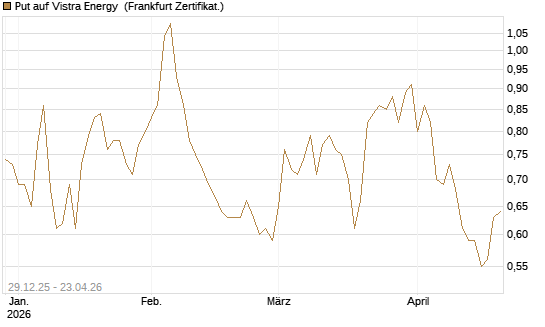 Put auf Vistra Energy [Vontobel] Chart