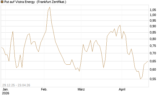 Put auf Vistra Energy [Vontobel] Chart